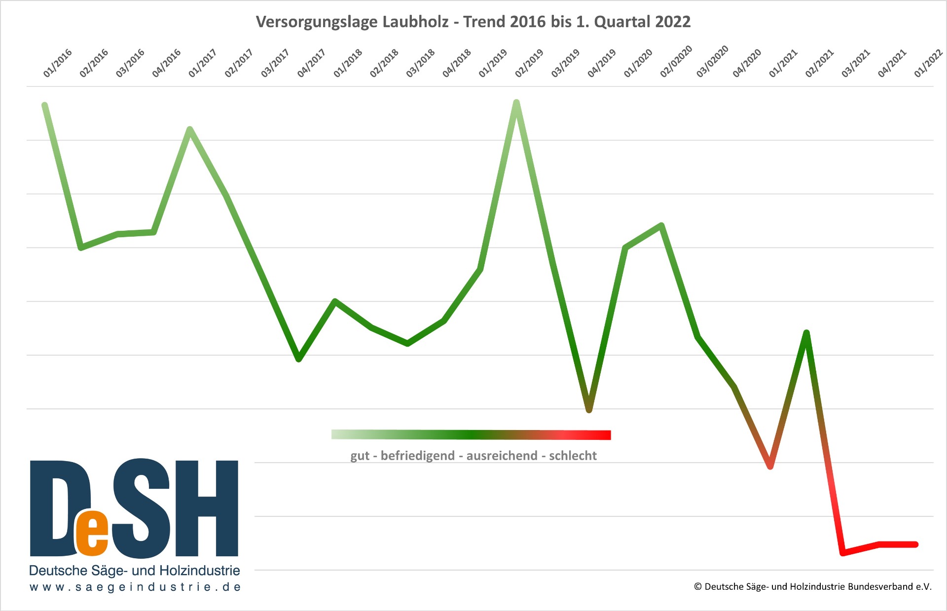 Versorgungslage Laubholz Quartal 1-2022 - Trend.jpg
