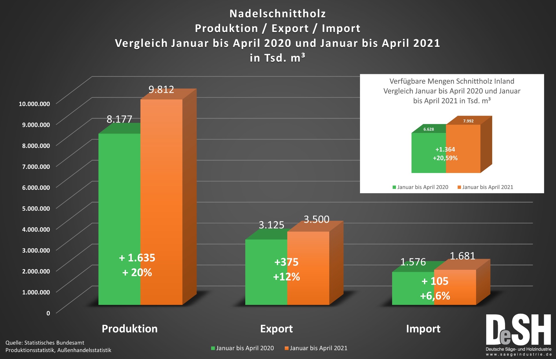 Nadelschnittholz Produktion Vgl Januar bis April  2020 und 2021.jpg