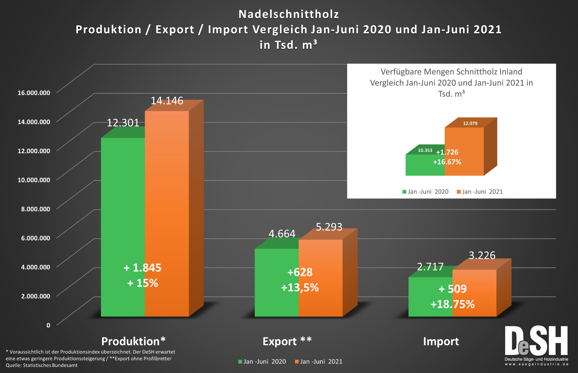 Nadelschnittholzproduktion Vergleich Jan-Juni 2020 und 2021.png